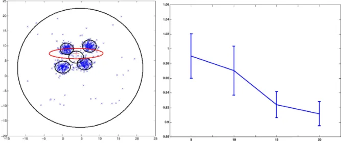 Fig. 4. Left: typical run of the semi-Bayesian feature selection algorithm, and first and second features are shown