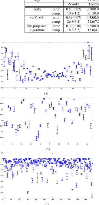 Fig. 6. Saliencies of different feature sets. (a) Fourier coefficients, (b) Zernike moments, and (c) profile correlations using the developed algorithm for models initialized with 30 components.