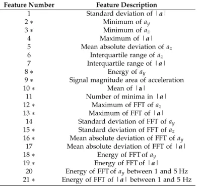 Table 2. Features in Ω f ,C ∪ Ω f ,MI for the RBF SVM algorithm, where Ω f ,i is the final feature set for ranking approach i ∈ { C, MI } 