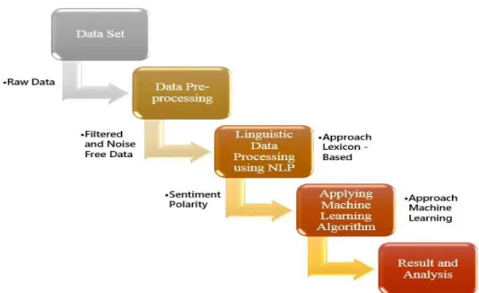 Figure 1:  Overview on approach for Sentiment Analysis