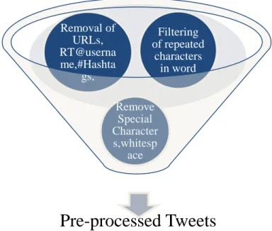 Figure 3: Structure for pre-processing user tweets on Twitter 