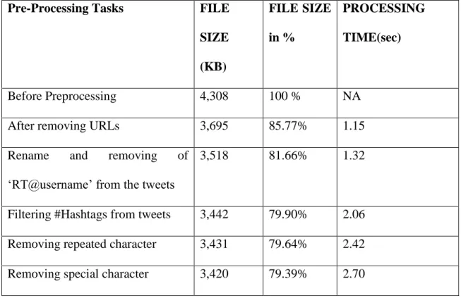 Table 9: Analysis on File Size and Data processing time using derived algorithm 