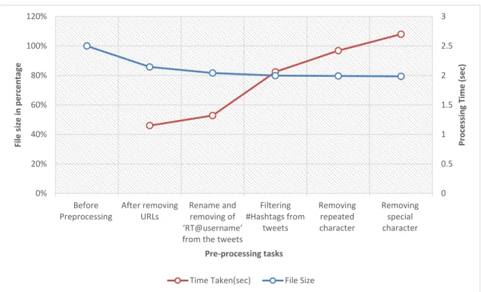 Figure 4: Reduction in file size after each pre-processing tasks 