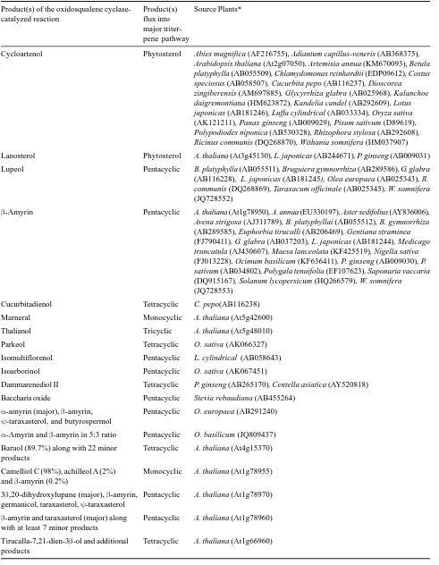 Table 1. Product specificity of plant oxidosqualene cyclases