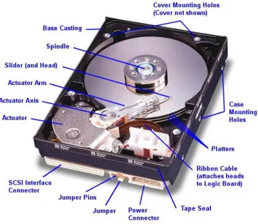 Figure 1. A typical diagram of a hard disk drive [3]. 