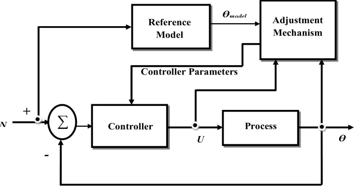 Table 1. Values of the Parameters of a HDD R/W head model. 