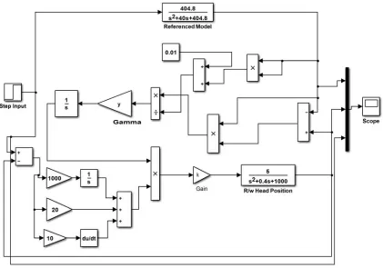 Figure 4. Simulink block for simulation with MRAC PID. 