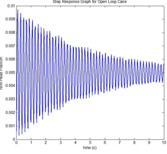 Figure 5. Open loop response of the R/W head position. 