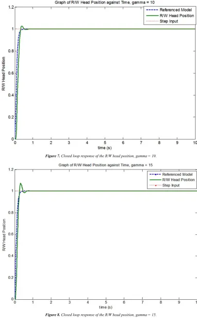 Figure 7. Closed loop response of the R/W head position, gamma = 10. 