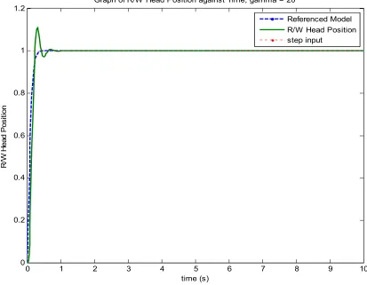 Figure 9. Closed loop response of the R/W head position, gamma = 20. 