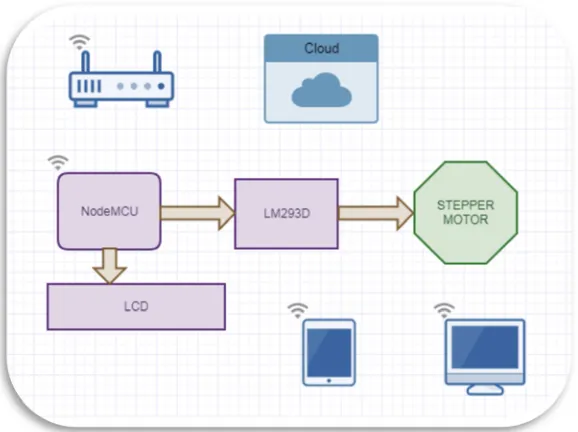 Figure 2. Proposed model of IoT based stepper motor control. 