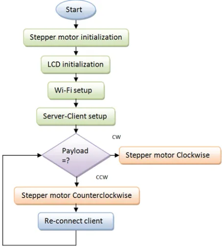 Figure 4. Hardware Setup Screenshot. 