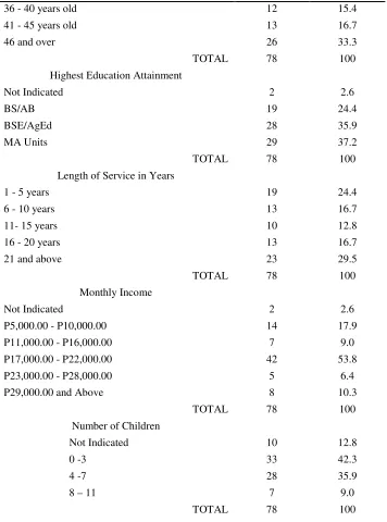 Table 1shows that of 78 teacher-respondents by gender, where majorities (66.7%) are 16.7% belong to the age bracket of 41 to 45 years old, and so on