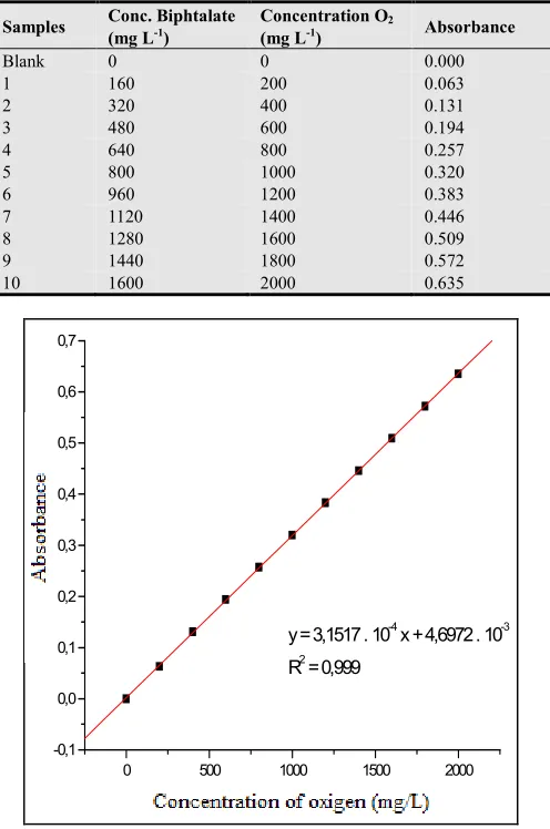 Table A1. Preparation of analytic curve to determine high range COD 