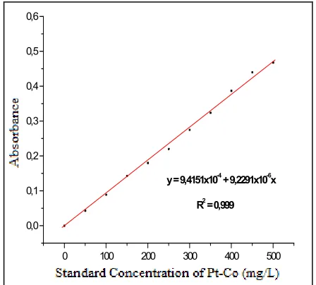 Table B2. Data to standard curve of determination of true color in Pt-Co 
