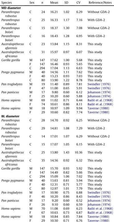 Table 4 lists CVs of the P. robustus and P. boisei samples with and without the GDA-2 specimen included in each