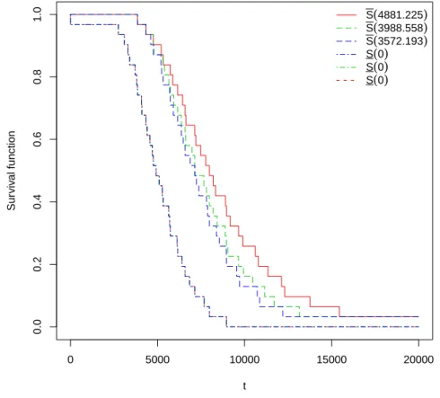 Figure 3.4: The NPI lower and upper survival functions, Example 3.4.3.