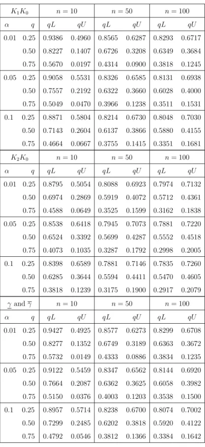 Table 3.7: Proportion of runs with future observation greater than the quartiles.