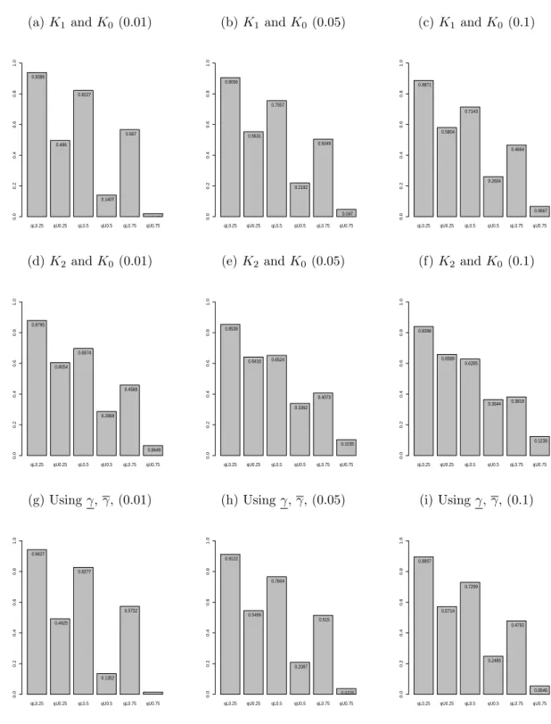 Figure 3.5: Proportion of runs with future observation greater than the quartiles, n = 10.