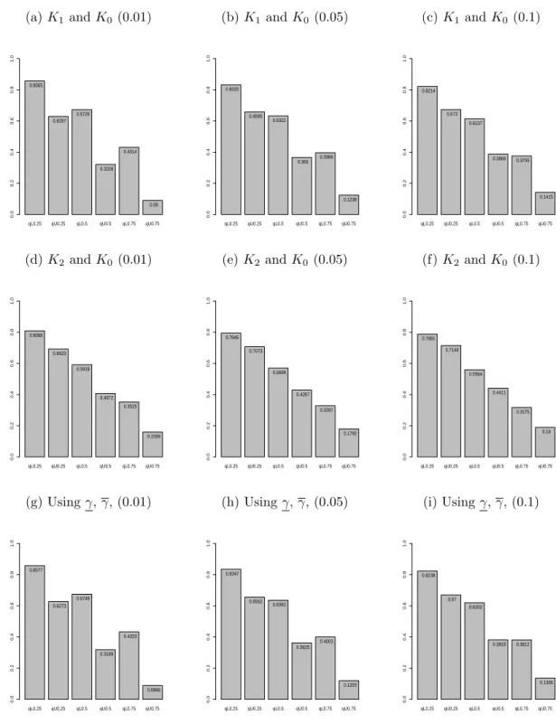 Figure 3.6: Proportion of runs with future observation greater than the quartiles, n = 50.