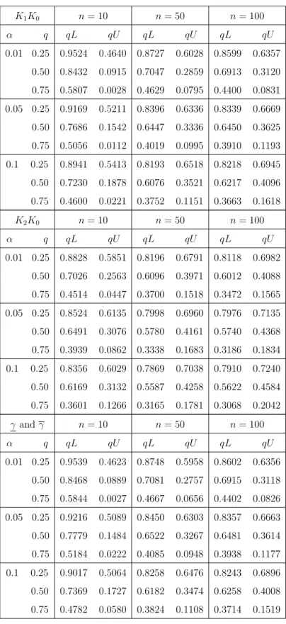 Table 3.9: Proportion of runs with future observation greater than the quartiles, β = 2 in the fitted model