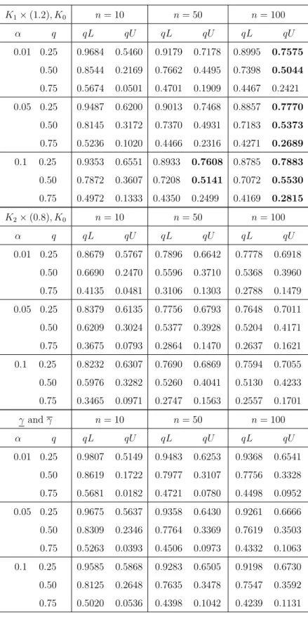 Table 3.10: Proportion of runs with future observation greater than the quartiles.