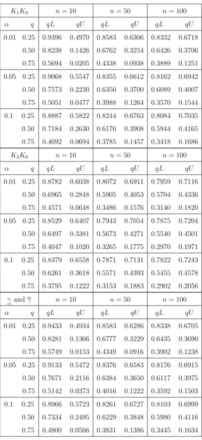 Table 3.12: Proportion of runs with future observation greater than the quartiles, simulation from Eyring model