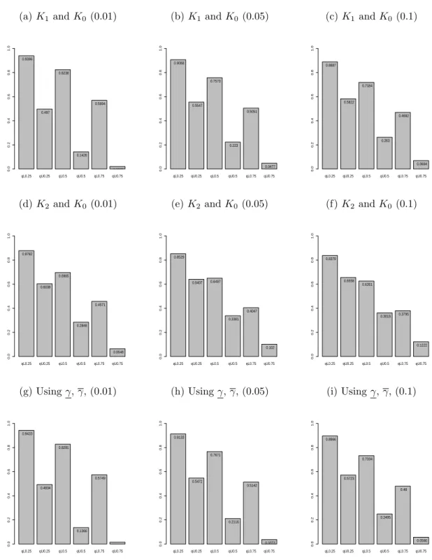 Figure 3.8: Proportion of runs with future observation greater than the quartiles, n = 10.