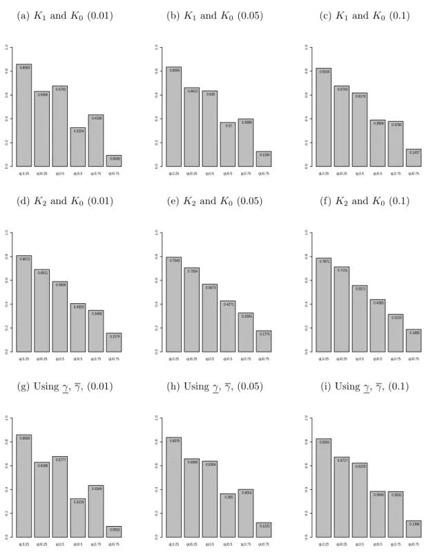 Figure 3.9: Proportion of runs with future observation greater than the quartiles, n = 50.