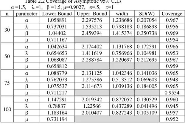 Table 2.2 Coverage of Asymptotic 95% C.I.s     α =1.5,    λ =1,   β =1.5, µ=0.9027,   π=.5,    τ=1 