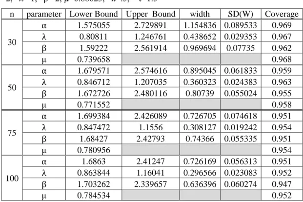 Table 2.25 Coverage of Nonparametric Bootstrap 95% C.I.s   α =2,   λ =1,   β =2, µ=0.88623,   π=.5,    τ=1.5 