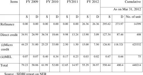 Table : SIDBI Credit to NER in last four years (Rs. Crore) 