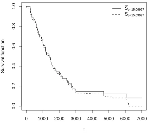 Figure 2: NPI lower and upper survival functions using ˆ p = 15.09927
