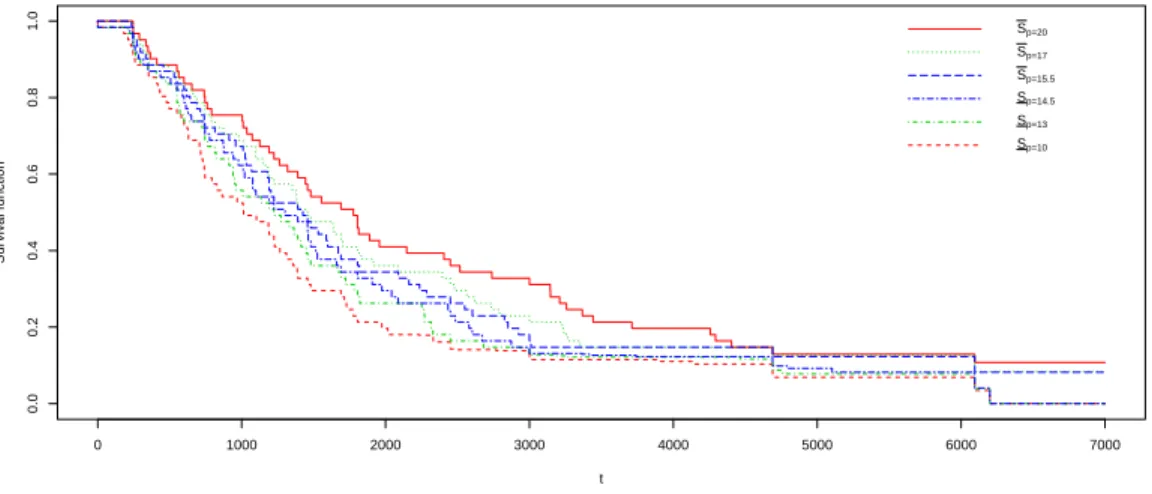 Figure 3: NPI lower and upper survival functions for [p, p] = [14.5, 15.5]; [13, 17]; [10, 20]
