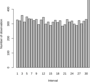 Figure 4: Intervals of next observation with n = 10