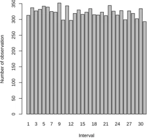 Figure 6: Intervals of next observation with n = 10, β = 3 and α = 1500