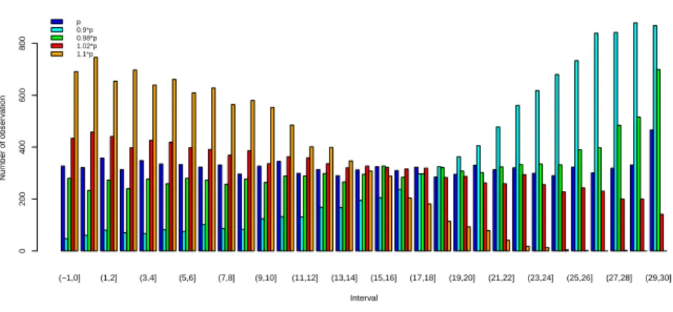 Figure 9: Intervals of next observation for a range of values for p