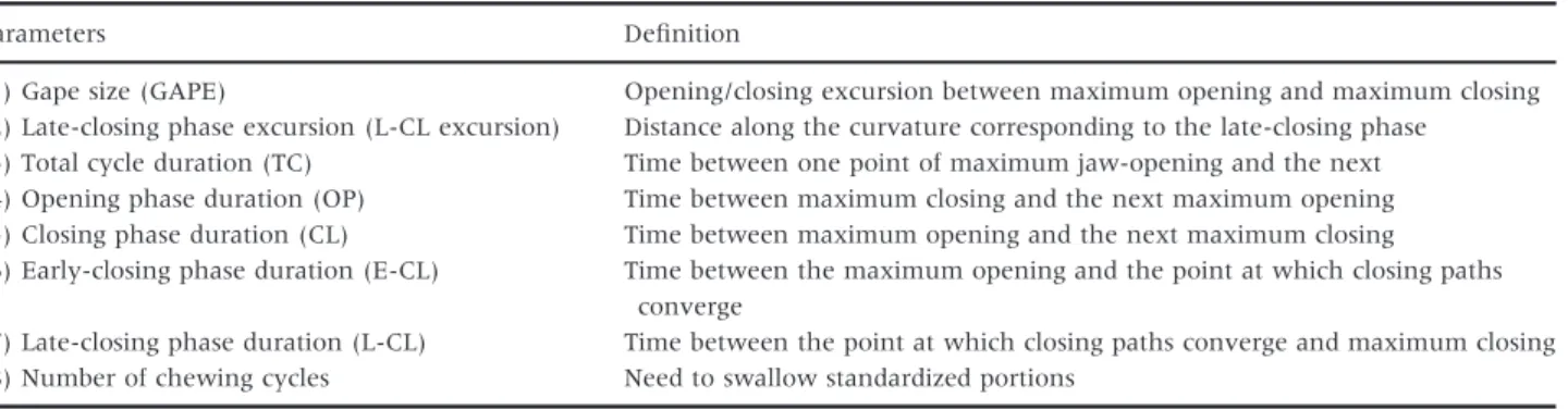 Figure 1 shows examples of the jaw muscle activity during hard or soft food chewing. The masticatory