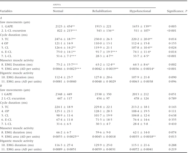 Table 2. Comparison of jaw movements, cycle durations and muscle activity between the experimental groups