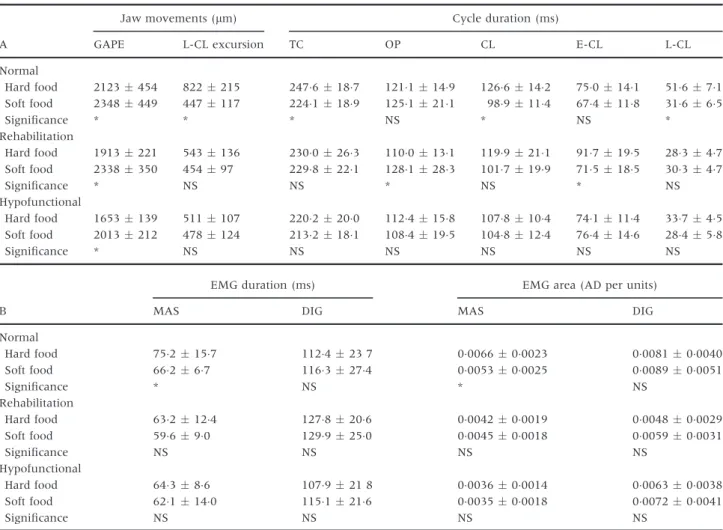 Table 3. Comparison of jaw movements, cycle durations and muscle activity between hard and soft food chewing in each of the three experimental groups