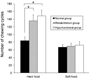 Fig. 3. Mean number of chewing cycles ( s.d.) required for grinding a certain amount of hard or soft food in the three groups
