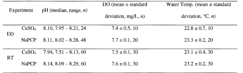 Table 3-1. The pH values, dissolved oxygen (DO) concentrations, and water temperatures o f the CUSO 4  and NaPCP exposure media 