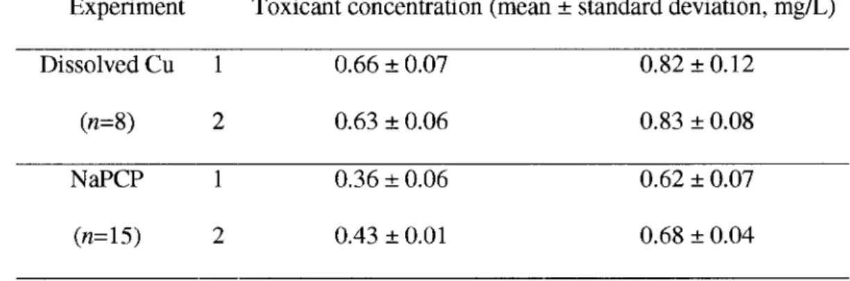 Table 3-2. The dissolved Cu and NaPCP concentrations fo r the exposure duration experiments