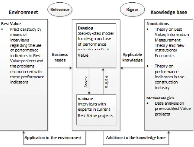 Figure 1-1: research framework, based on Hevner et al. (2004; 2007) 