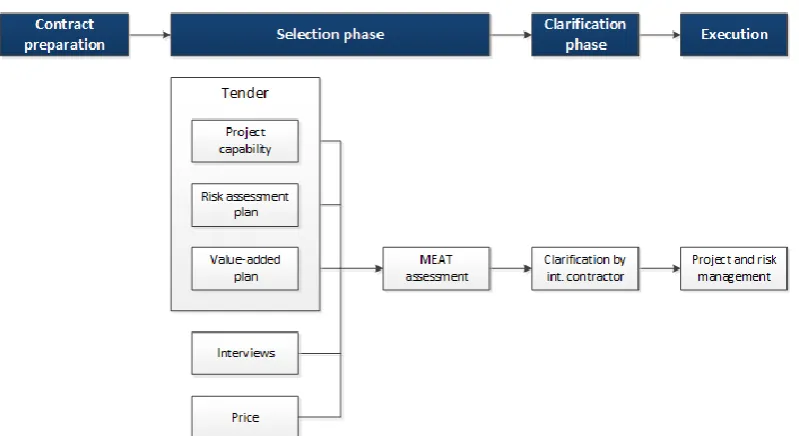 Figure 2-2: Best Value process (based on Kashiwagi (2013a)) 