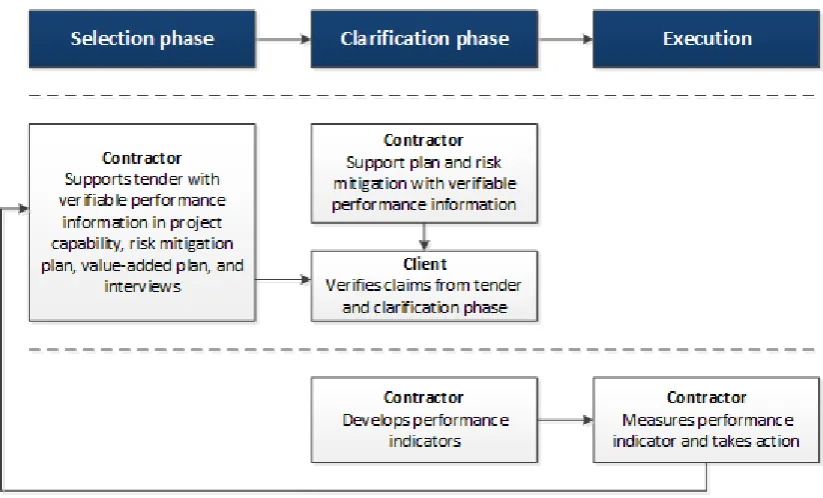 Figure 2-8: current role of performance indicators in Best Value 