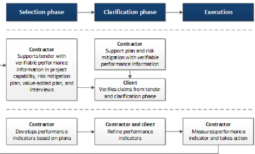 Figure 2-9: proposed role of performance indicators in Best Value 