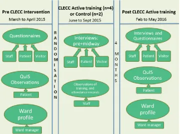 Figure 3 Data collection overview 