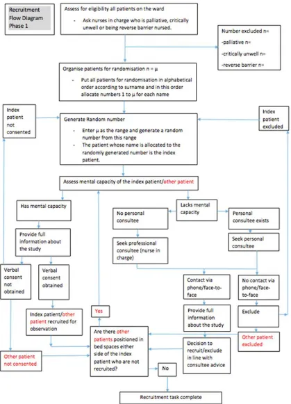 Figure 4 Recruitment process for observations 