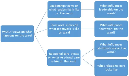 Figure 5 Relational care coding frame 